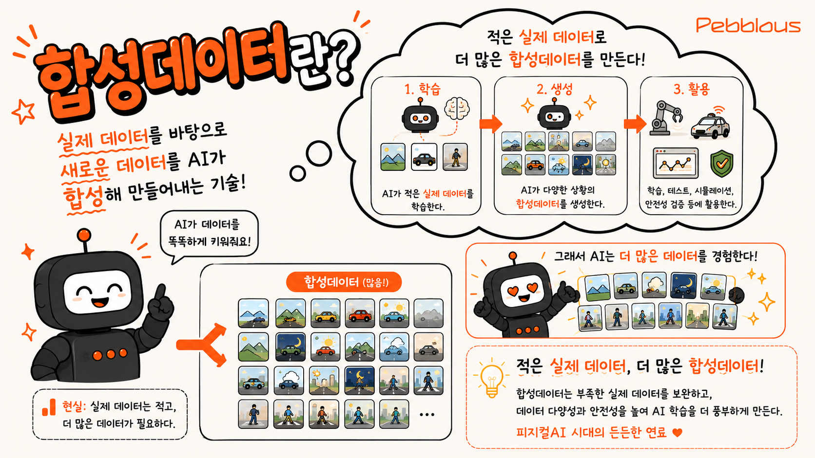 합성데이터란? 실제 데이터를 바탕으로 AI가 새로운 데이터를 합성해 만들어내는 기술 — 학습·생성·활용 3단계로 적은 실제 데이터에서 더 많은 합성데이터를 만들어 AI가 더 다양한 상황을 경험하게 한다는 것을 한 컷으로 설명한 그림.