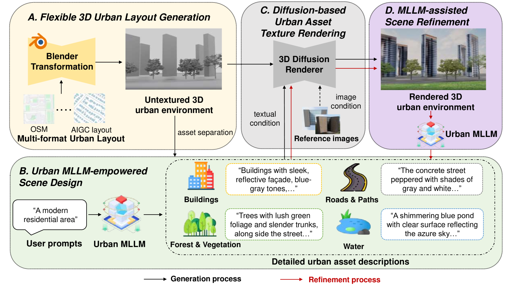 UrbanWorld system architecture — natural language prompt to Layout generation, MLLM-driven asset design, Diffusion texture rendering, and scene refinement: the standard Spatial AI pipeline
