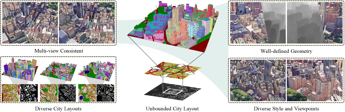 CityDreamer city generation outputs — building segmentation masks, depth estimation, and multi-viewpoint city models used to assess Scale Consistency and Depth/Camera Error