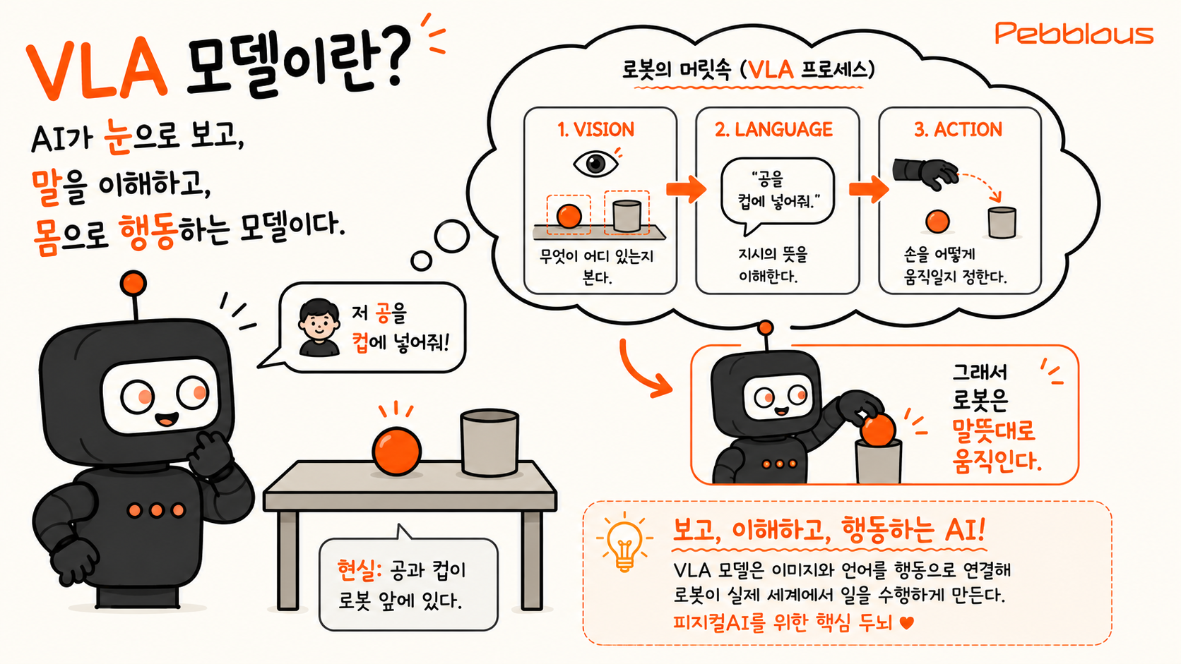 VLA 모델이란? AI가 눈으로 보고(Vision), 말을 이해하고(Language), 몸으로 행동하는(Action) 모델. 로봇이 '공을 컵에 넣어줘'라는 말을 듣고 보고-이해하고-행동하는 과정을 한 컷 만화로 설명