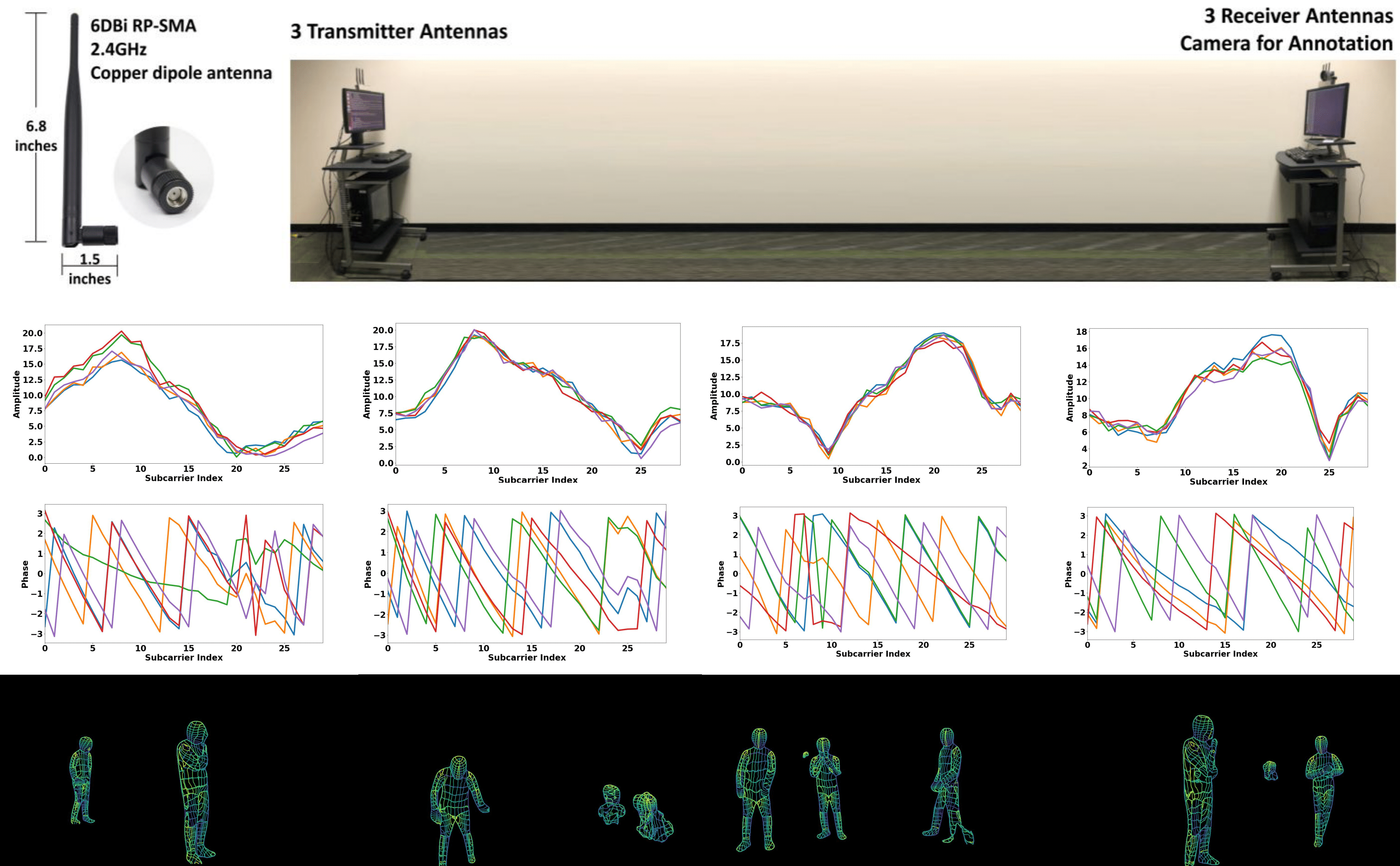 DensePose From WiFi overview — antenna setup, CSI signal patterns, DensePose estimation results