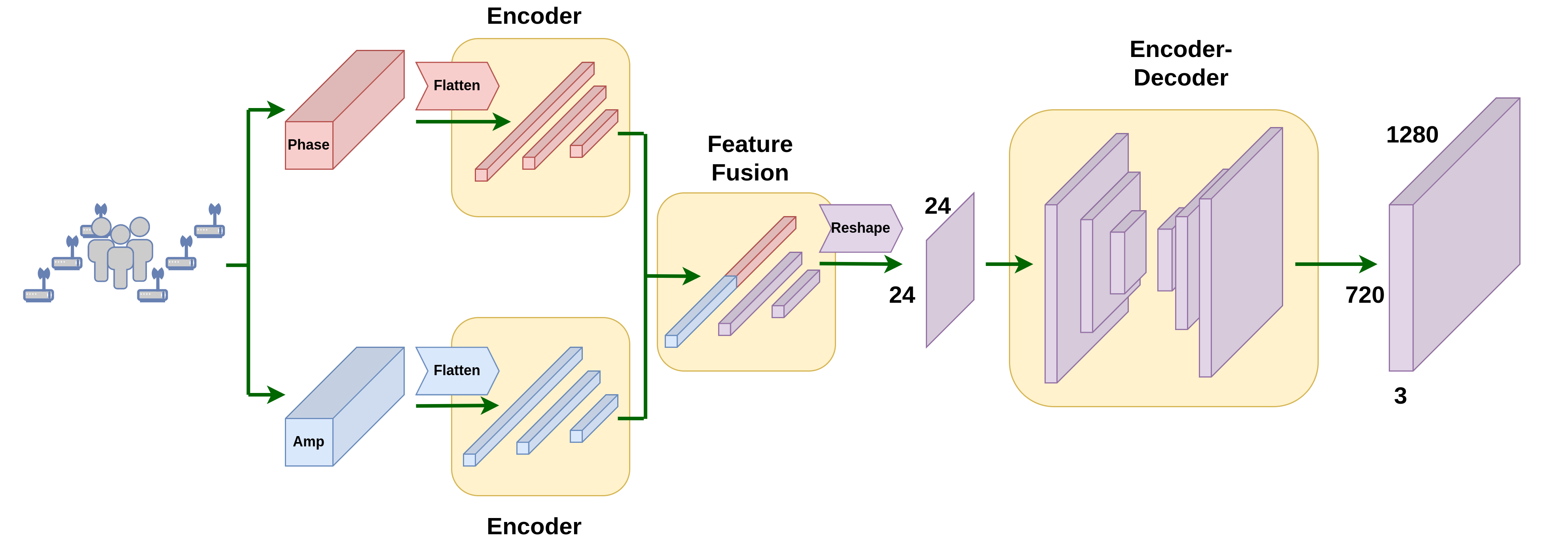 Domain Translation network architecture — converting WiFi CSI phase/amplitude encoders to image domain