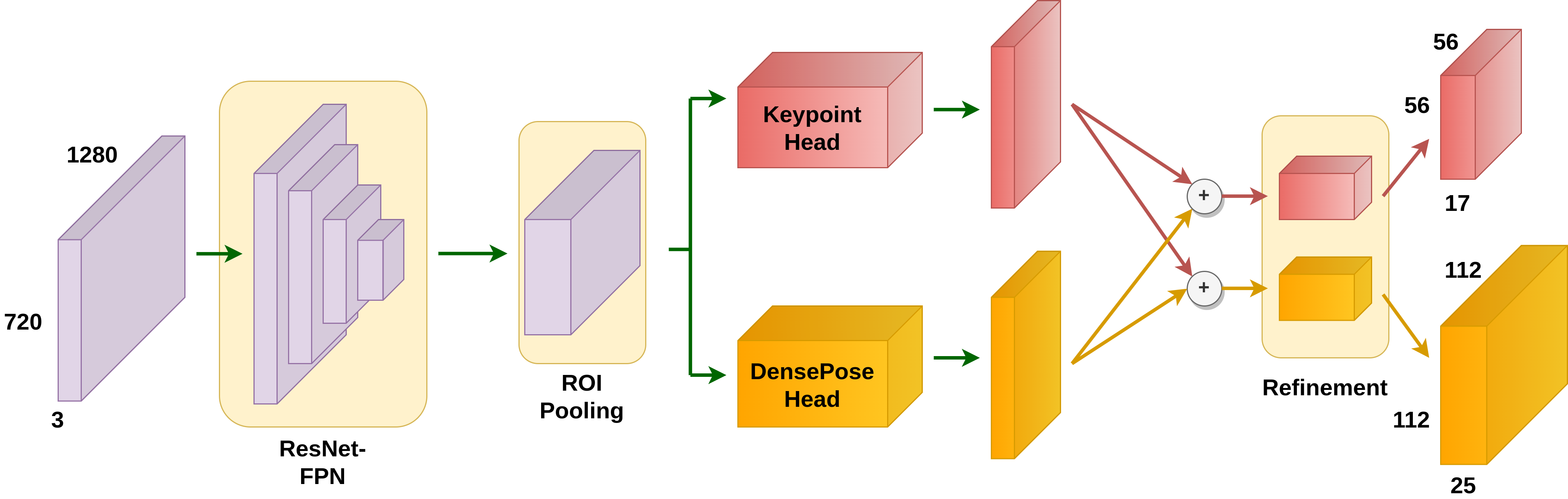 WiFi-DensePose RCNN 파이프라인 — Domain Translation 출력을 DensePose R-CNN에 입력하는 전체 흐름