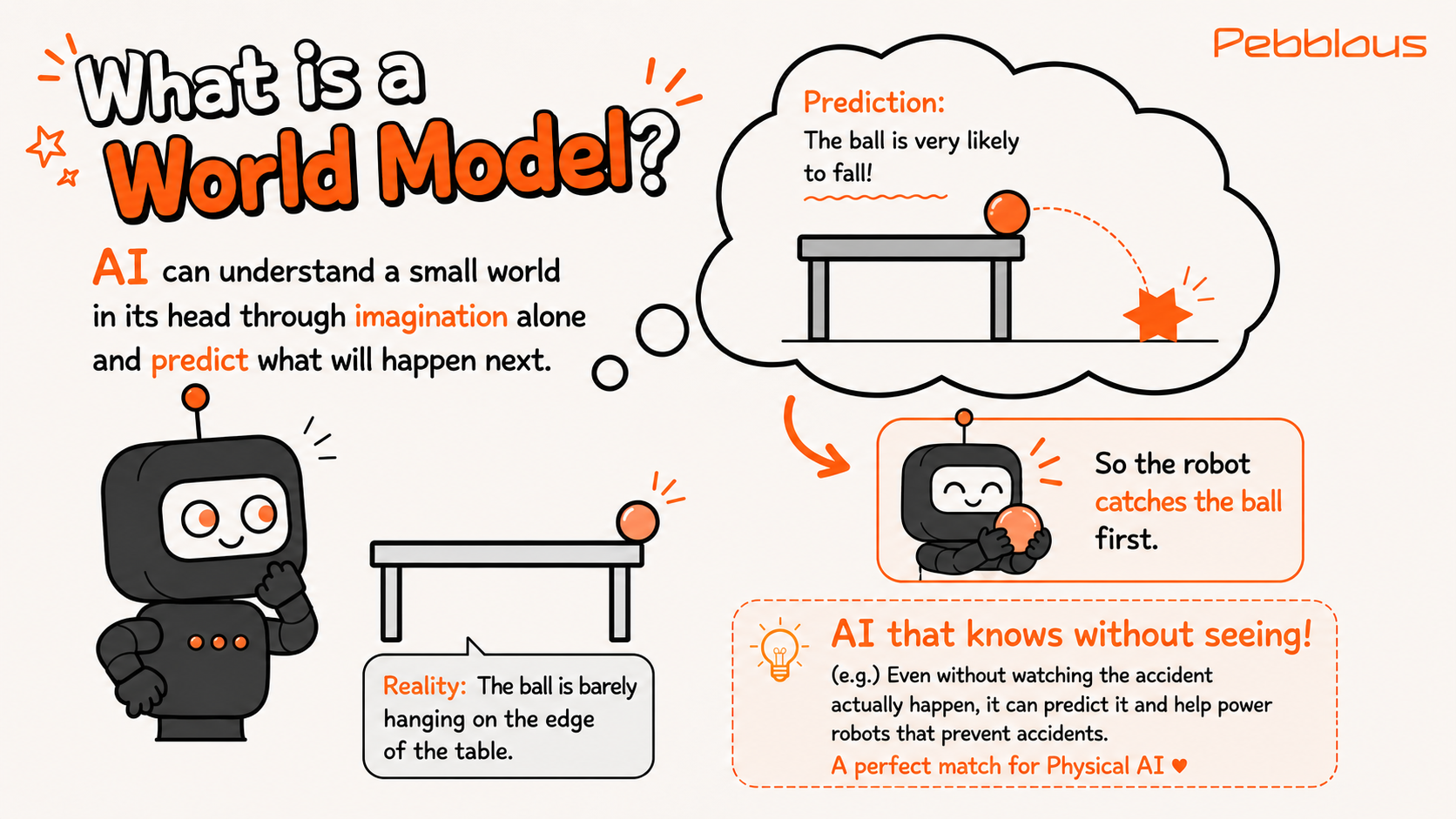 One-cut comic explaining a world model: a robot looks at a ball at the edge of a table, runs a mental simulation that predicts the ball will roll off and fall, and catches it first — an AI that understands before it sees.