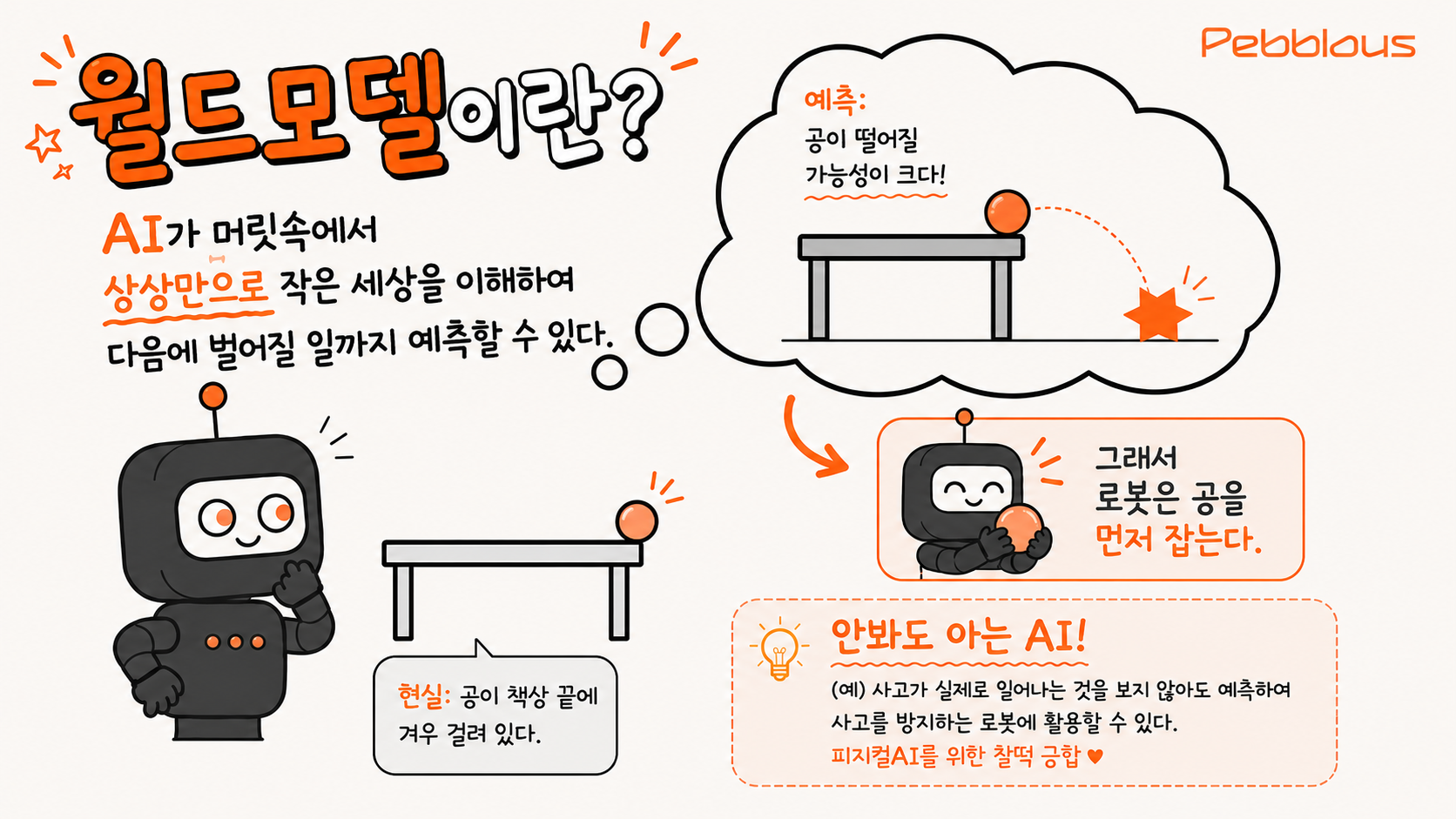 월드 모델 한 컷 만화 — 로봇이 책상 끝에 놓인 공을 보고, 머릿속 시뮬레이션으로 '공이 떨어질 가능성이 크다'고 예측해 미리 공을 잡는다. 보기 전에 이해하는 AI를 그린 그림.