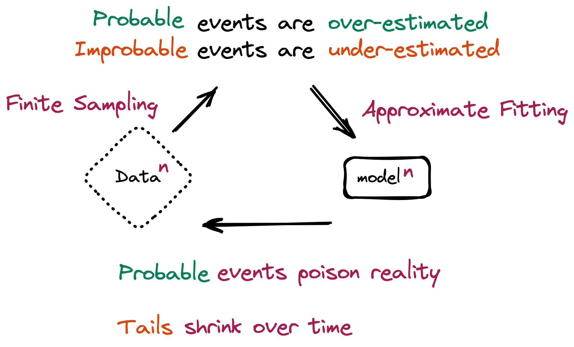Finite sampling and approximate fitting repeat: probable events get over-estimated and improbable ones under-estimated, so the tails of the distribution shrink over generations — the mechanism of model collapse