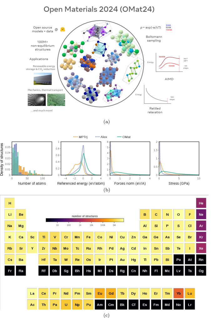 OMat24 dataset overview — 110+ million DFT calculations covering most of the periodic table, the data infrastructure powering AI materials discovery including generation pipeline and elemental coverage