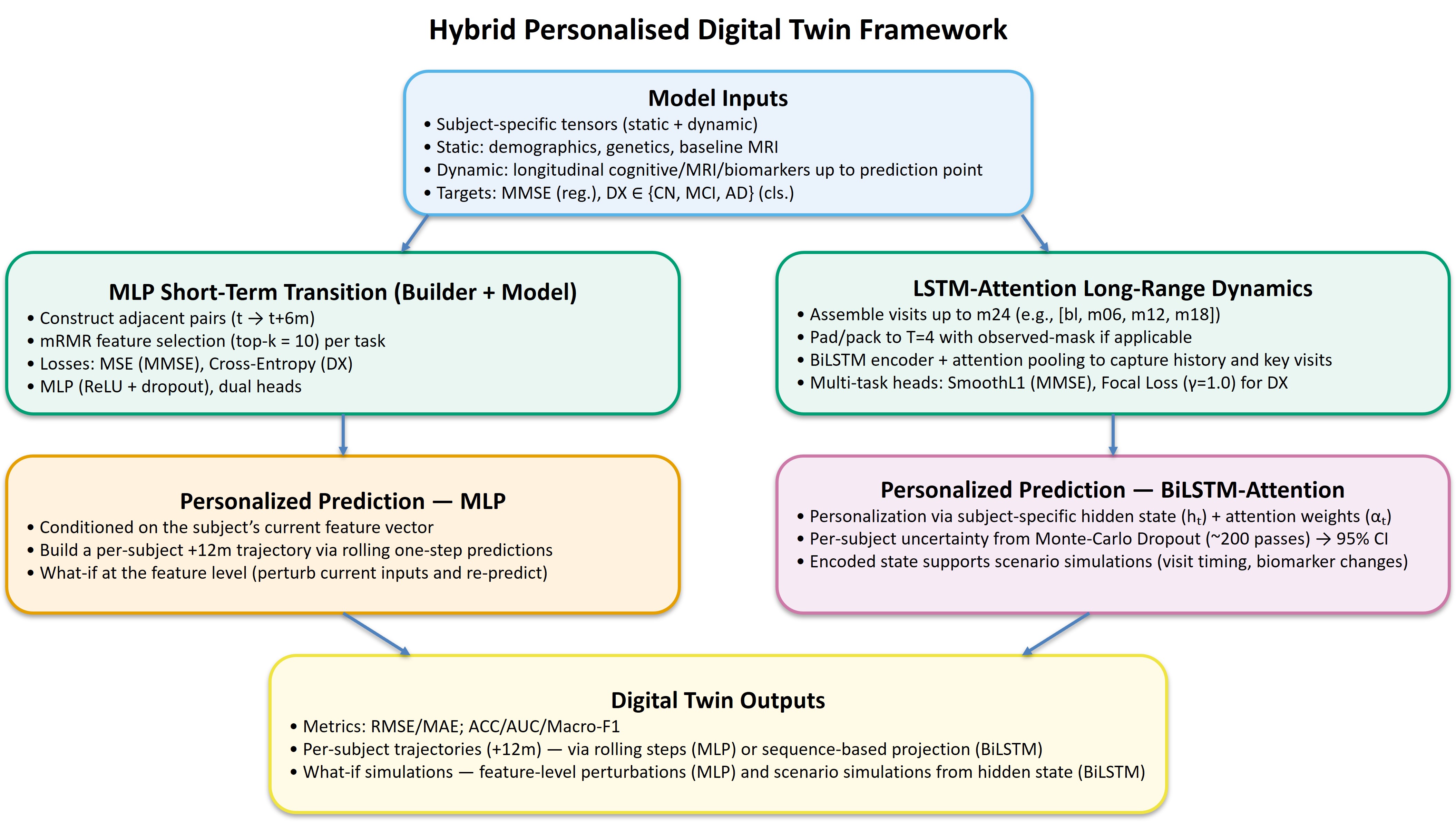 Architecture of the transition-based hybrid digital twin — an MLP branch that learns short-term transitions between adjacent visits and a BiLSTM-Attention branch for long-range dependencies and uncertainty