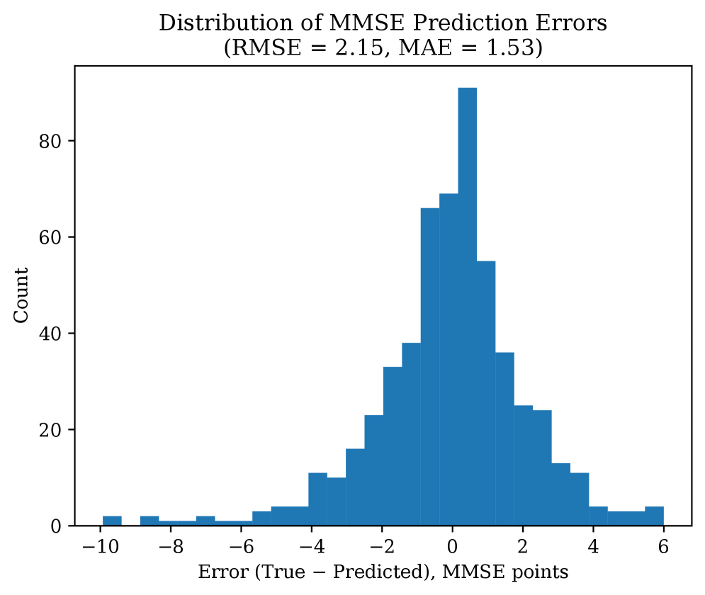 Distribution of the transition-based model's MMSE cognitive-score prediction errors — clustered near zero with RMSE 2.15 and MAE 1.53