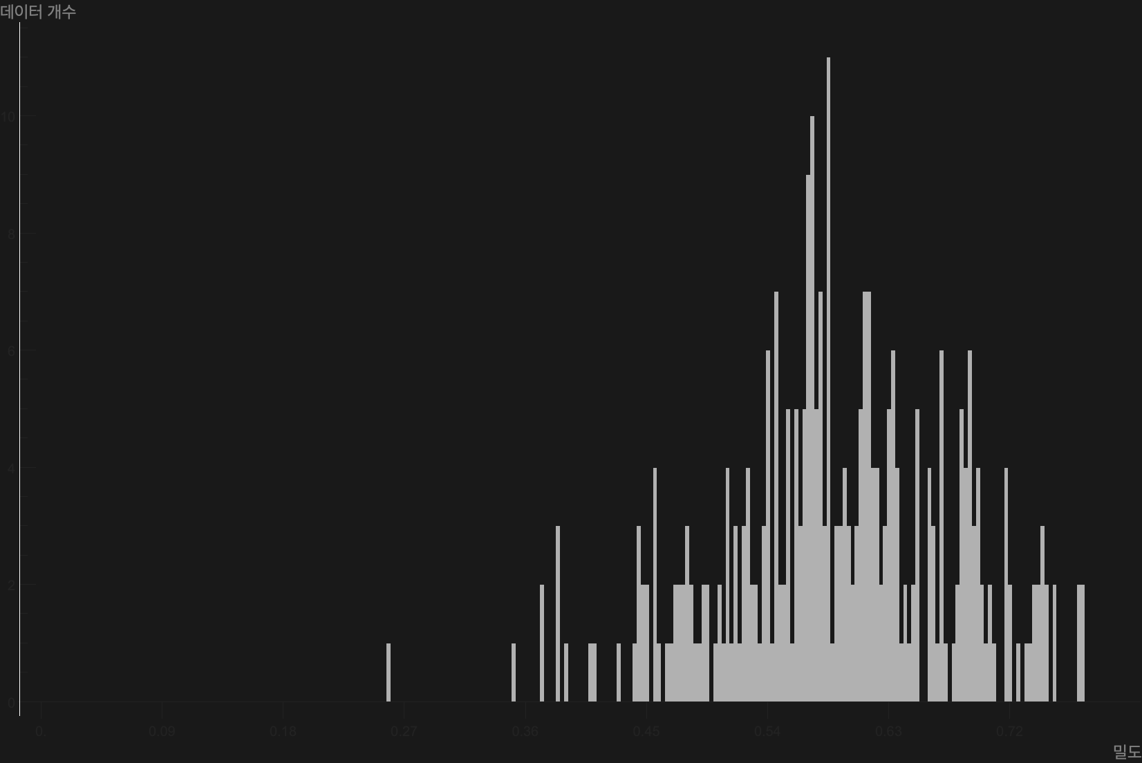 밀도 히스토그램 — 대부분의 샘플이 밀도 0.55~0.65 구간에 봉우리를 이루고 양극단으로 꼬리가 얇아진다