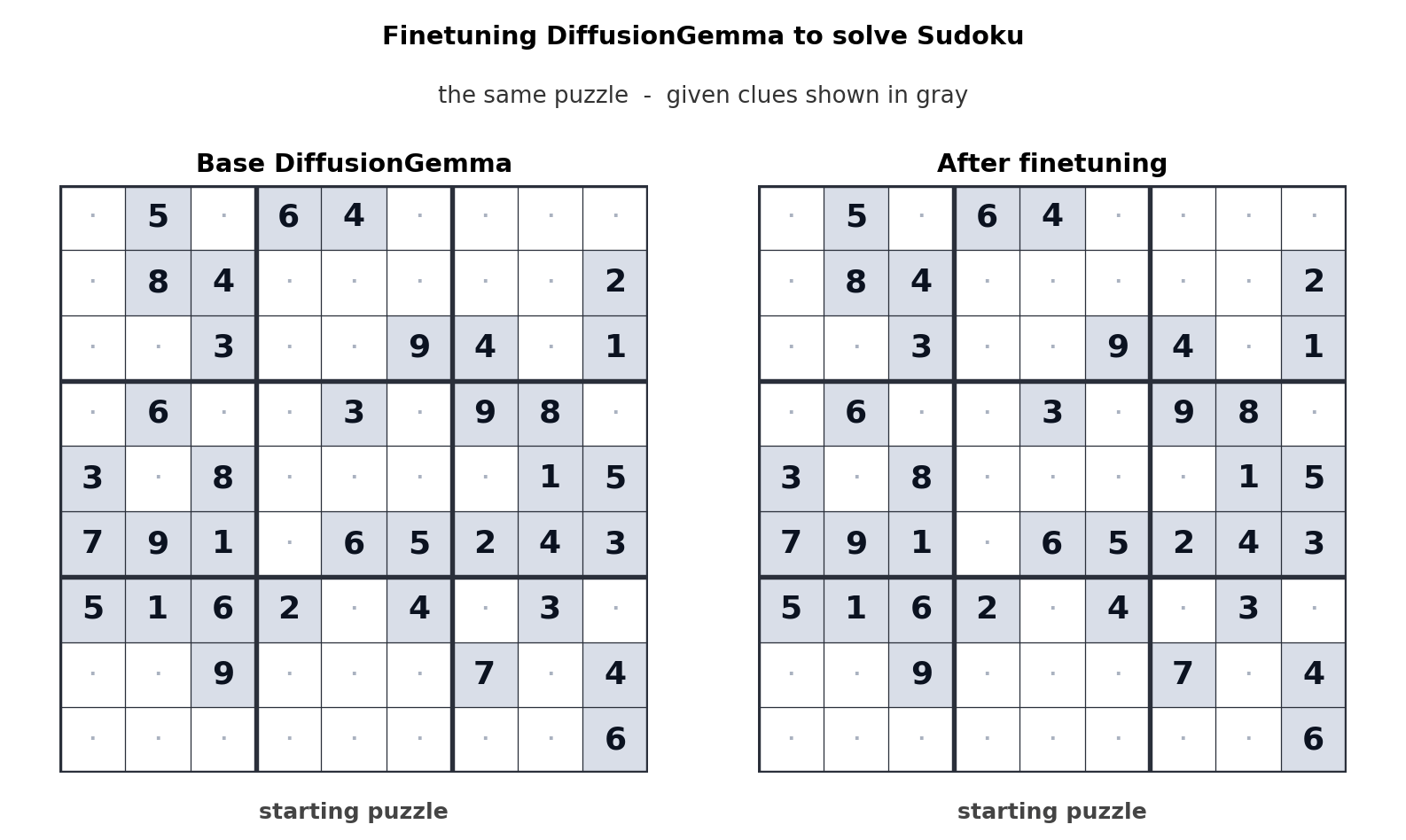 DiffusionGemma finetuned to solve Sudoku — comparison of base model versus finetuned model completing the puzzle