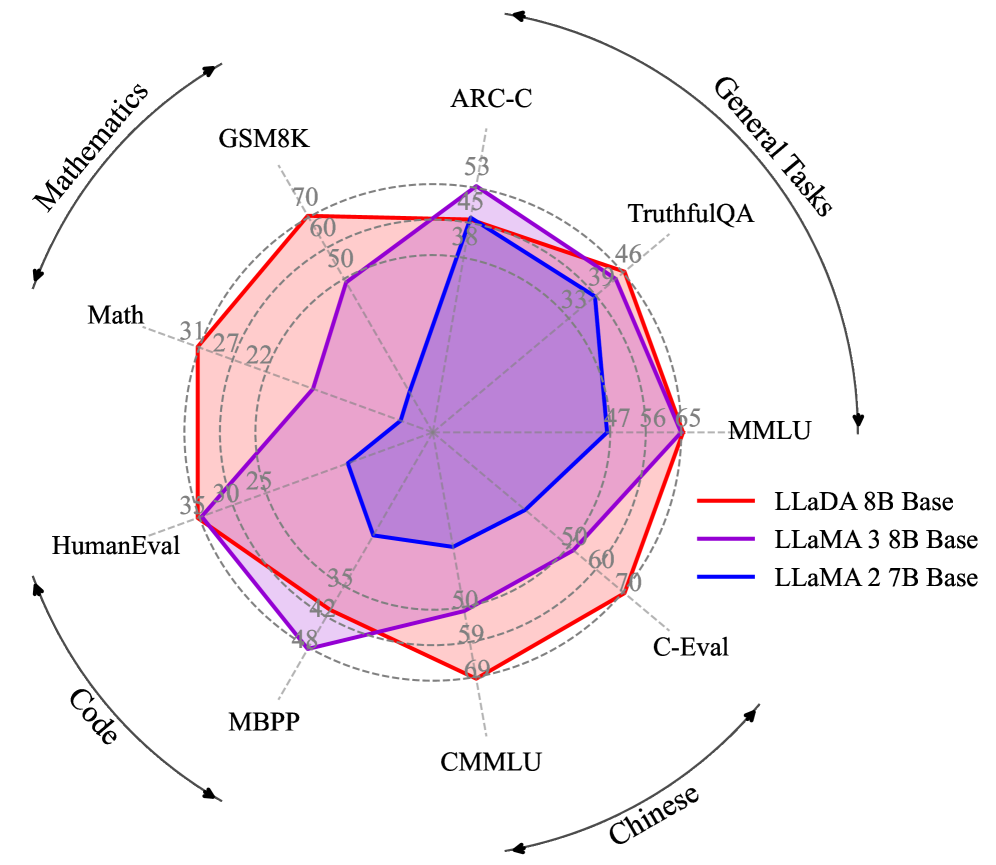 LLaDA 8B vs LLaMA3 8B vs LLaMA2 7B 벤치마크 레이더 차트 — 수학·코드·일반 태스크 비교