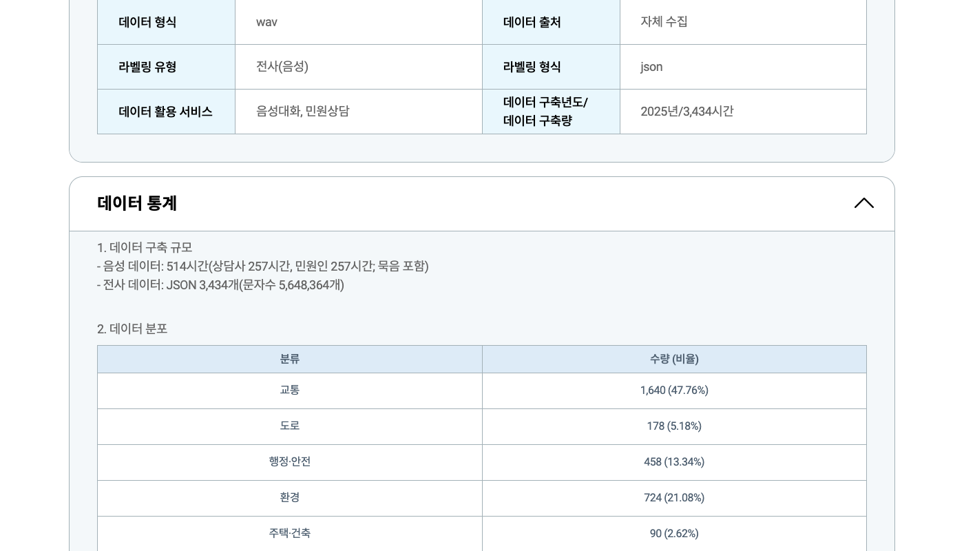 AI허브 「민원분야 대화 음성 데이터」 상세 페이지 — 메타데이터 구조표의 3,434시간과 데이터 통계의 514시간이 한 화면에 나란히 보인다