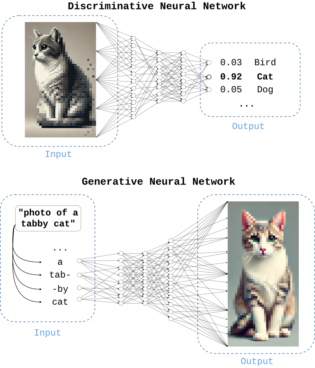 Discriminative neural networks (CLIP/SigLIP) classify images into categories; self-supervised encoders (DINO) learn spatial structure — the training objective determines specialization