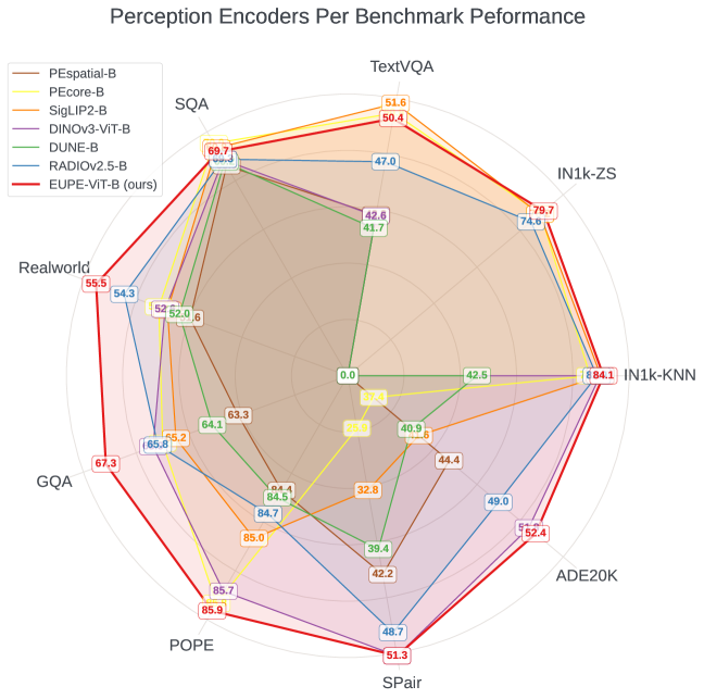 EUPE benchmark radar chart — EUPE-ViT-B matches or exceeds specialist encoders across all three domains: image understanding, dense prediction, and VLM tasks