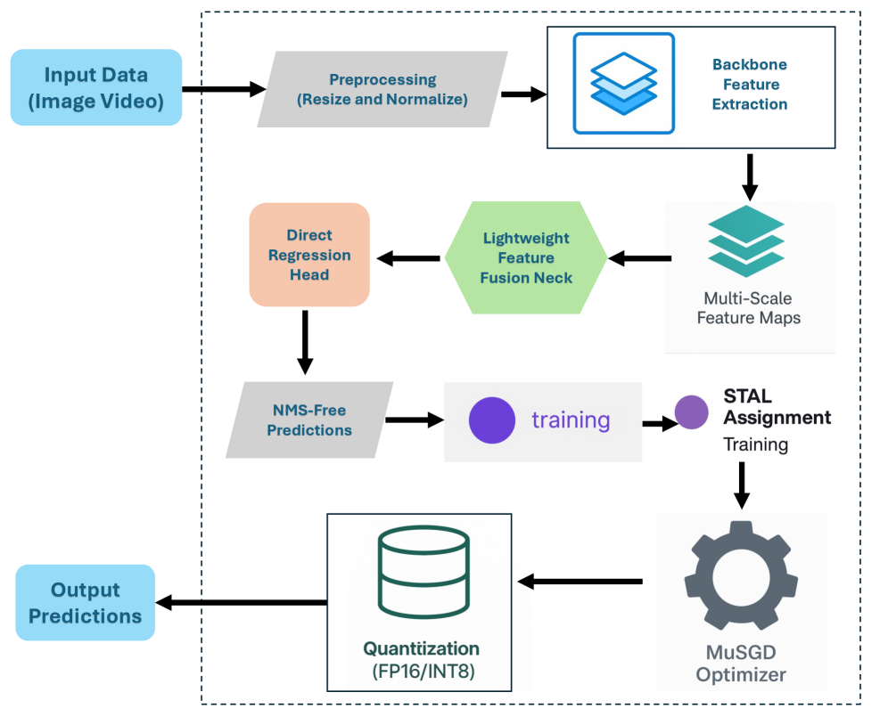 YOLO26 architecture pipeline: input preprocessing, backbone feature extraction, multi-scale feature maps, lightweight fusion neck, NMS-free prediction, STAL label assignment, MuSGD optimizer, quantized deployment