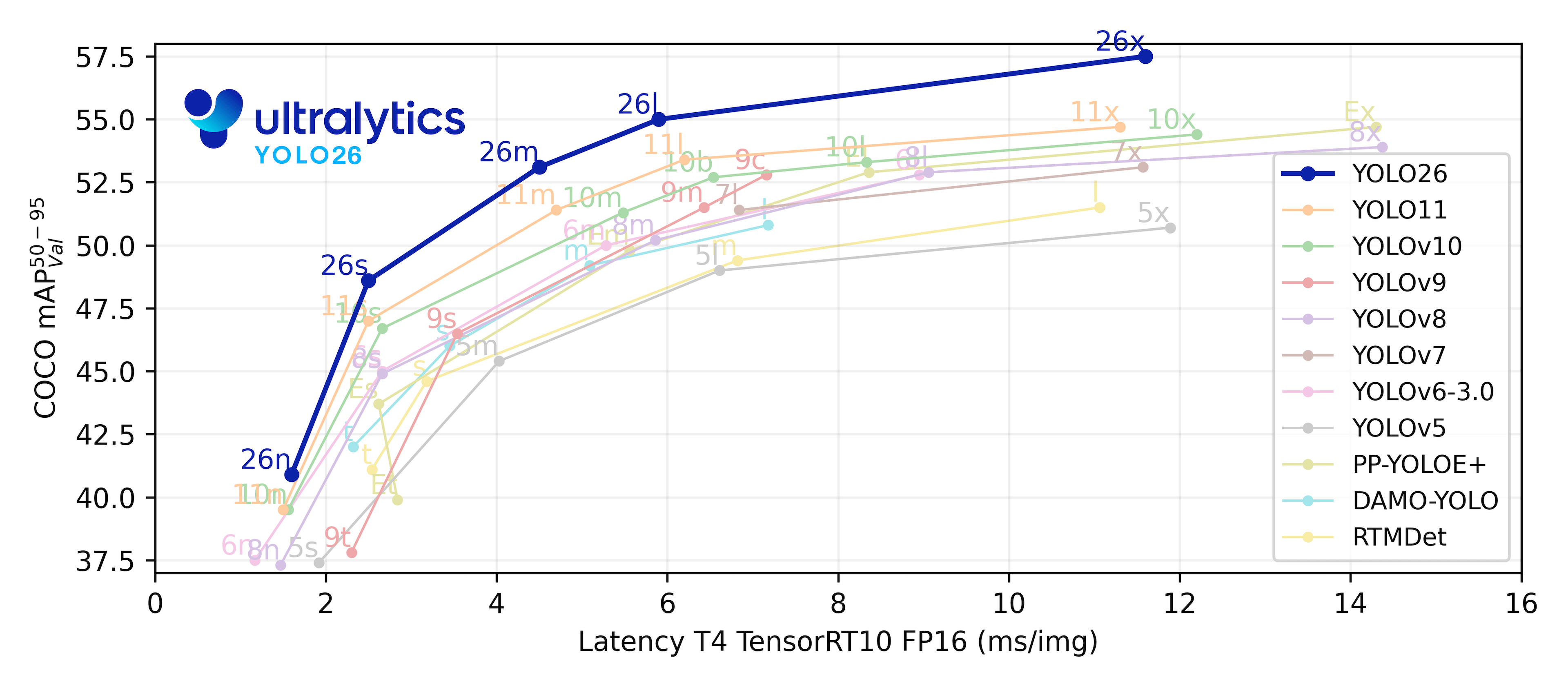 Ultralytics YOLO model performance comparison chart: COCO mAP50-95 vs T4 TensorRT FP16 latency. YOLO26 sets a new Pareto frontier across all model sizes