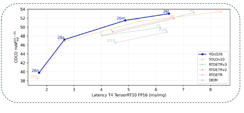 YOLO26 vs RT-DETR/DEIM 성능 비교: COCO mAP50-95 대 T4 TensorRT FP16 레이턴시. YOLO26이 모든 크기에서 RT-DETR 계열을 능가