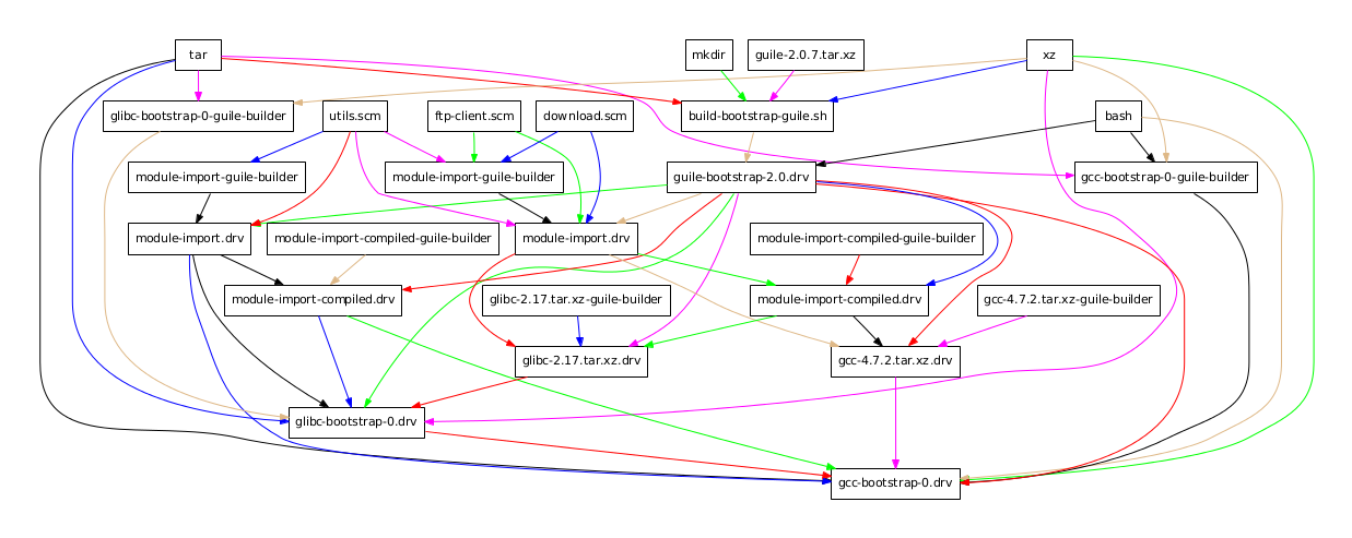 Software package dependency graph — directional graph visualizing call relationships between nodes