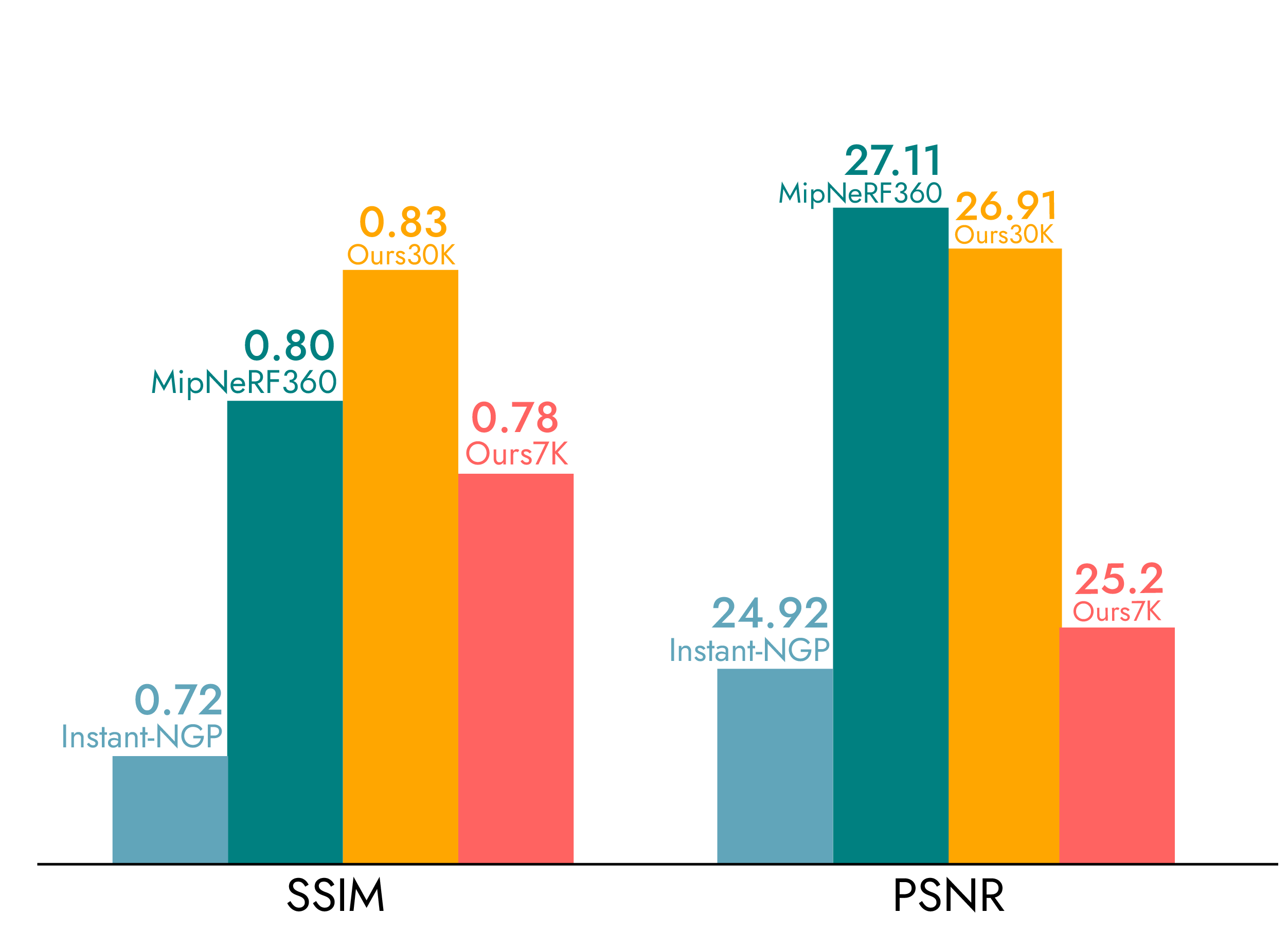 3D Gaussian Splatting의 SSIM/PSNR 렌더링 품질 비교 — MipNeRF360에 근접한 품질을 100배 이상 빠른 속도로 달성