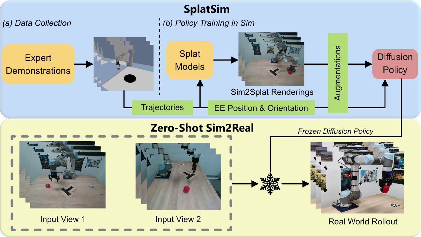 SplatSim 파이프라인: 전문가 시연에서 Gaussian Splat 모델을 구축하고, 시뮬레이터에서 정책을 훈련한 뒤 실제 환경에 제로샷으로 전이