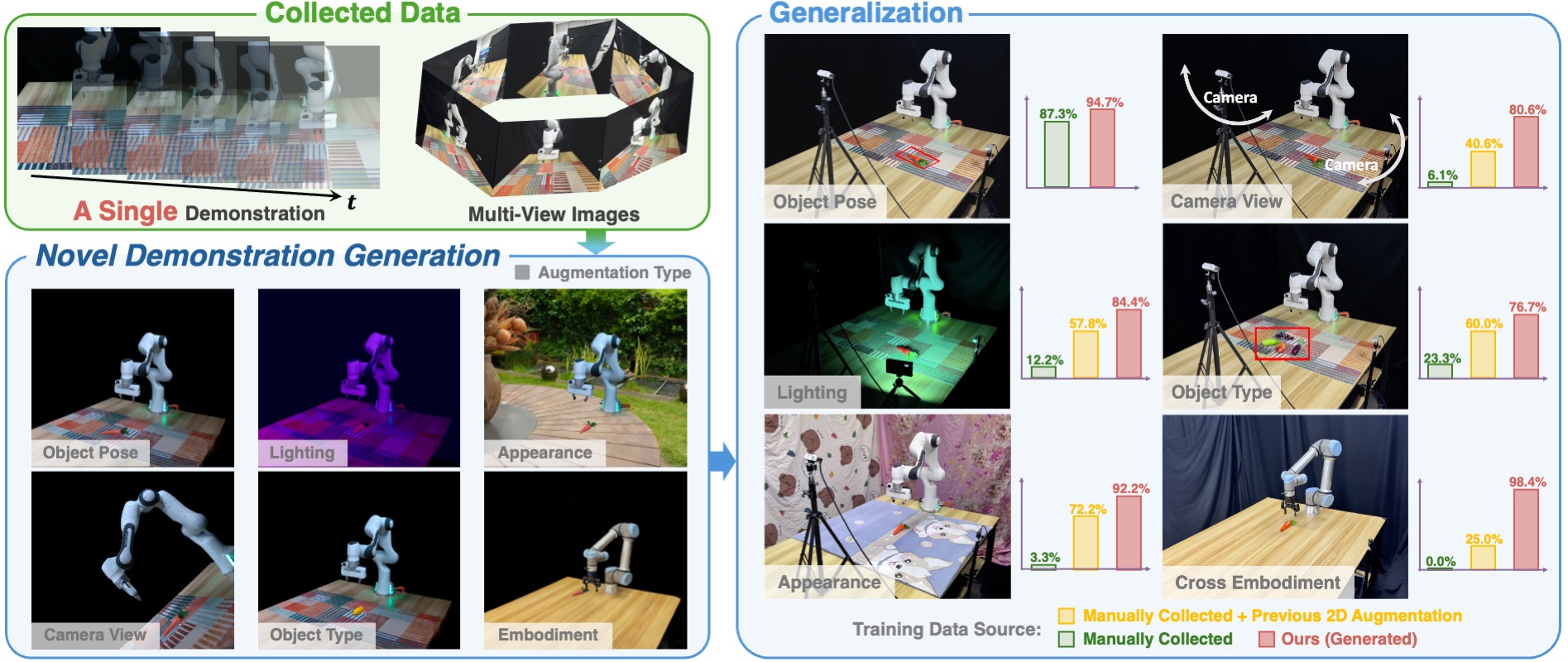 RoboSplat: 단일 시연에서 Gaussian Splatting 기반 6가지 증강을 생성하여 87.8% 원샷 조작 성공률 달성