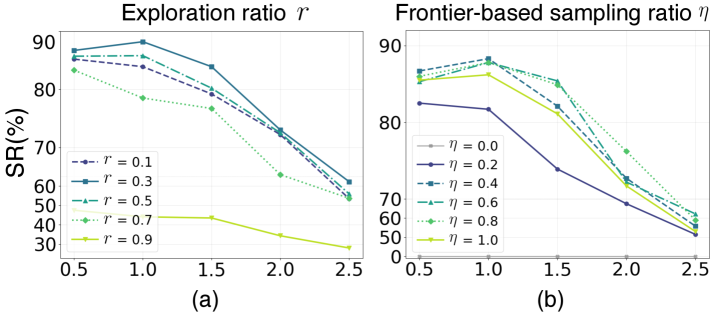 Visual-RRT ablation curves — success rate as a function of exploration ratio and frontier-based sampling ratio