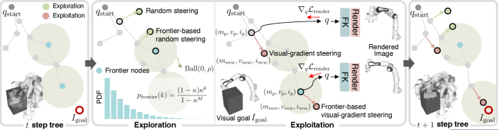 Overview of the Visual-RRT algorithm — frontier-based explore-exploit strategy and inertial gradient tree expansion combined into one tree