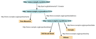 RDF knowledge graph diagram showing subject-predicate-object triple structure — the data model behind the Semantic Web