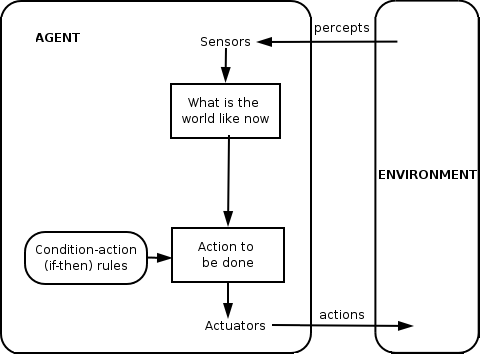 Intelligent agent architecture diagram showing sensors perceiving the environment and actuators performing actions