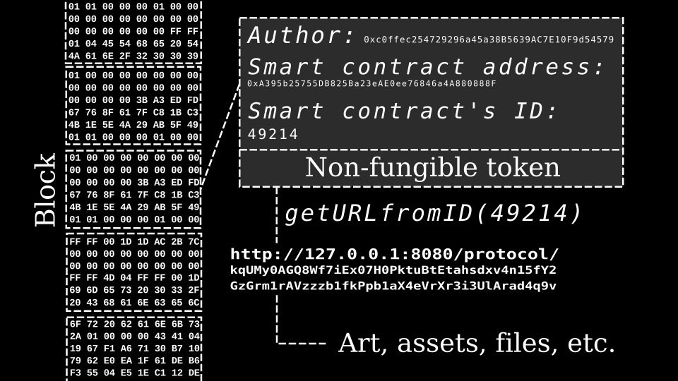 NFT blockchain tokenization diagram showing how digital assets are recorded on blocks and managed through smart contract addresses