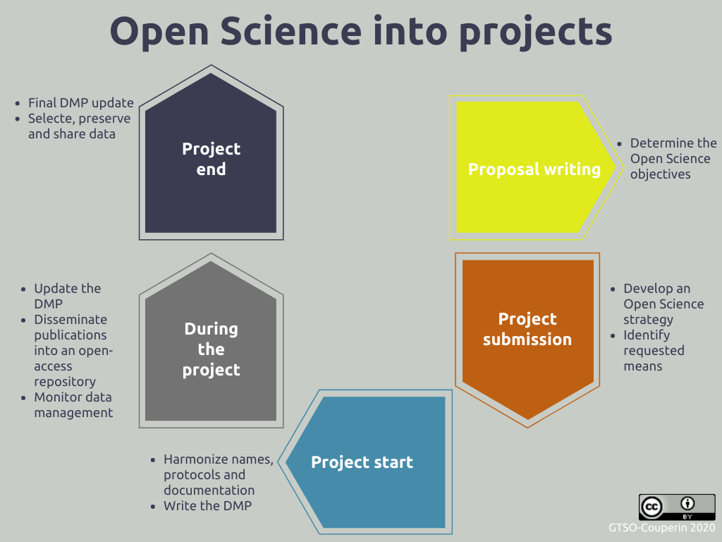 Open Science integration into research project lifecycle — stages from proposal writing through project submission, start, ongoing phase, and project end with DMP tasks