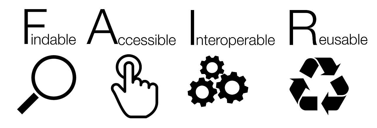 FAIR data principles icons — Findable with magnifying glass, Accessible with touch hand, Interoperable with gears, Reusable with recycling arrows