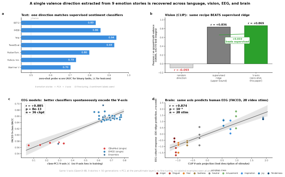 A single one-dimensional valence axis (V-axis), extracted from nine LLM emotion stories, is recovered across language models, human EEG, and EEG-classifier representations