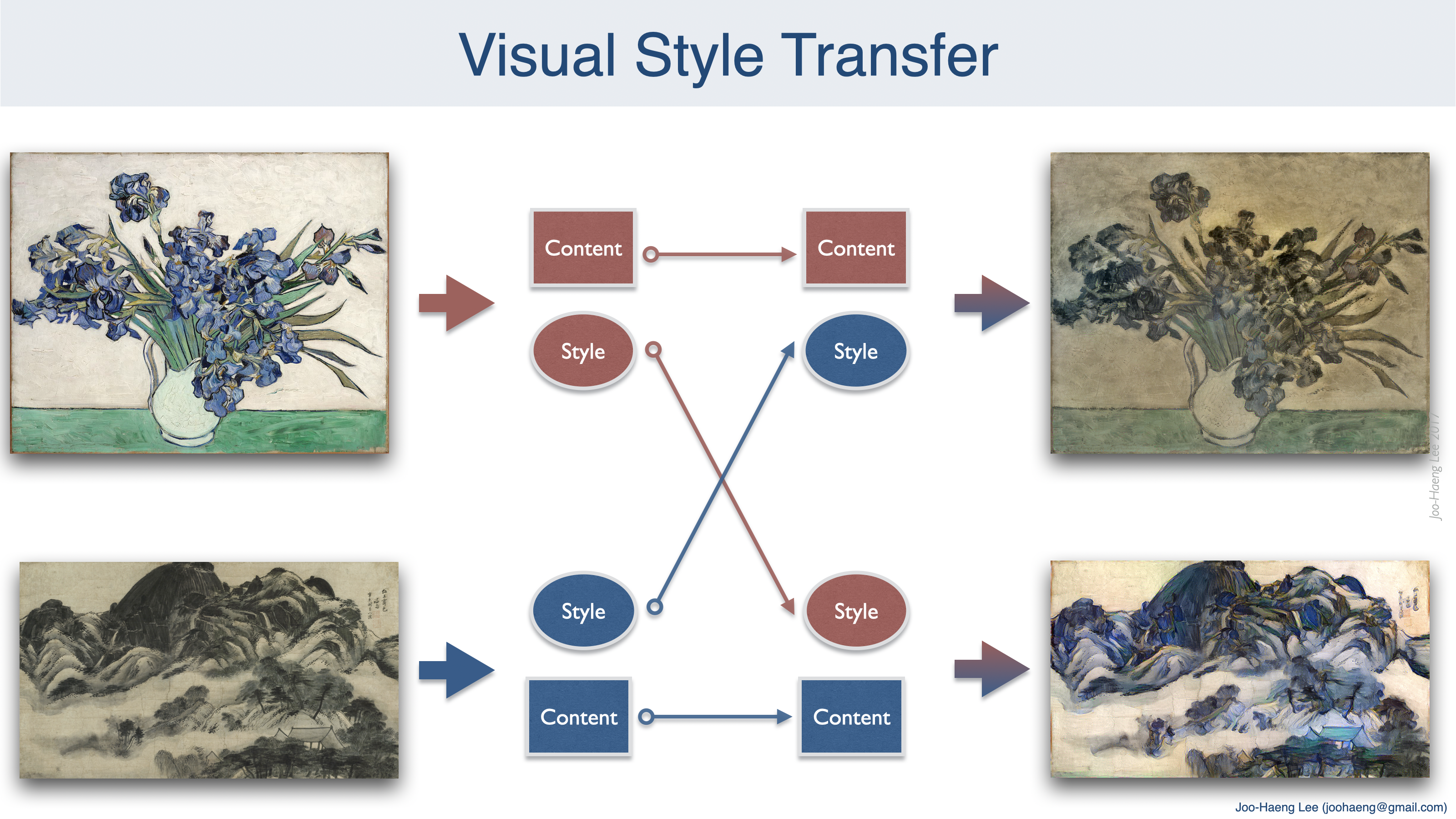 Visual Style Transfer — Cross style transfer diagram between Van Gogh's Irises and Gyeomjae Jeong Seon's View of Inwangsan Mountain After Rain