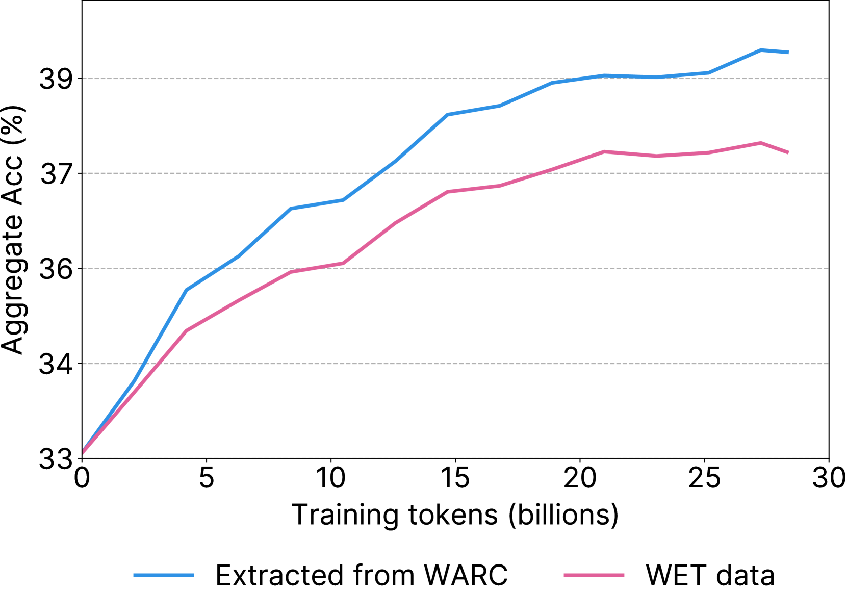 Training accuracy comparison between WARC-extracted data (blue) and standard WET files (orange) from Common Crawl — WARC extraction consistently outperforms WET