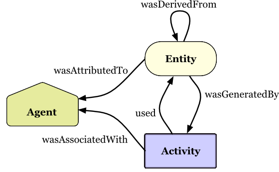 W3C PROV 데이터 계보 표준 모델 다이어그램 — Entity(개체), Activity(활동), Agent(행위자) 사이의 wasDerivedFrom·wasGeneratedBy·used 관계