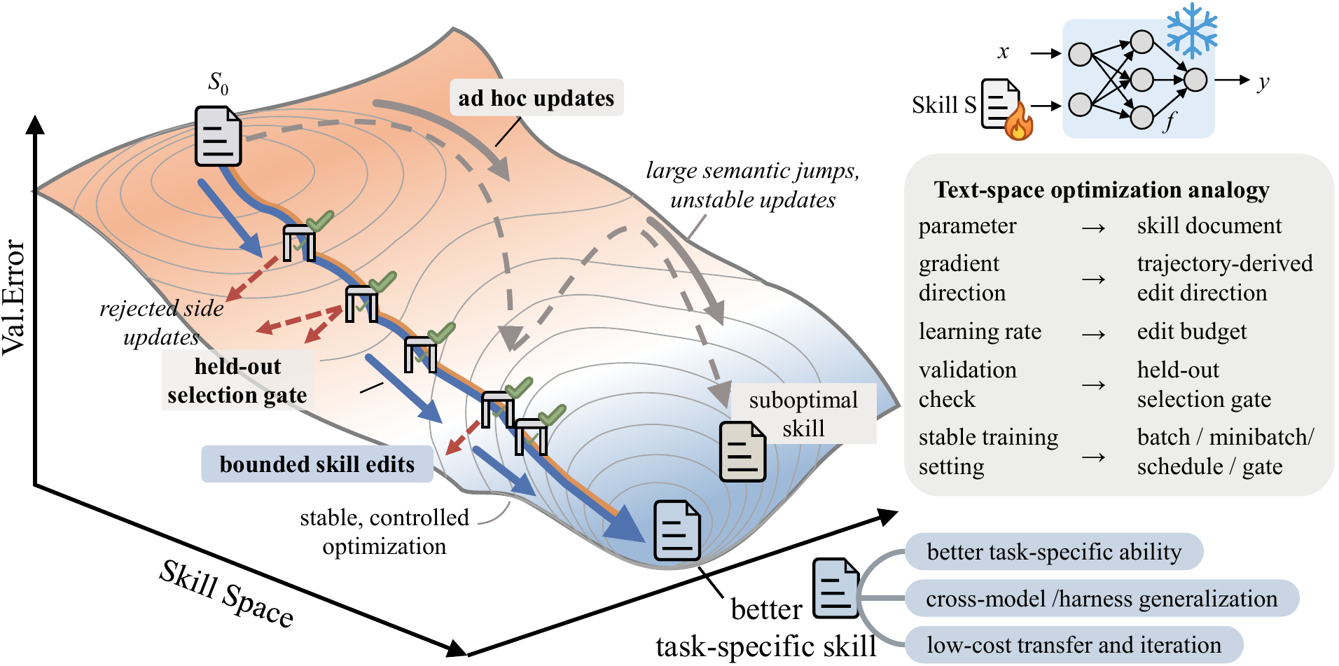 SkillOpt's text-space optimization landscape — a trajectory of bounded skill edits descending a validation-error surface, paired with a table mapping weight-space deep learning to text-space SkillOpt one-to-one