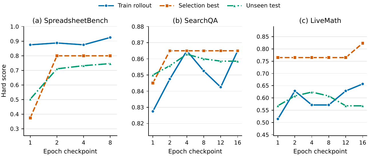 SkillOpt epoch-wise training curves — train rollout, selection best, and unseen test traces rising across epochs 1 to 16 on the three benchmarks SpreadsheetBench, SearchQA, and LiveMath