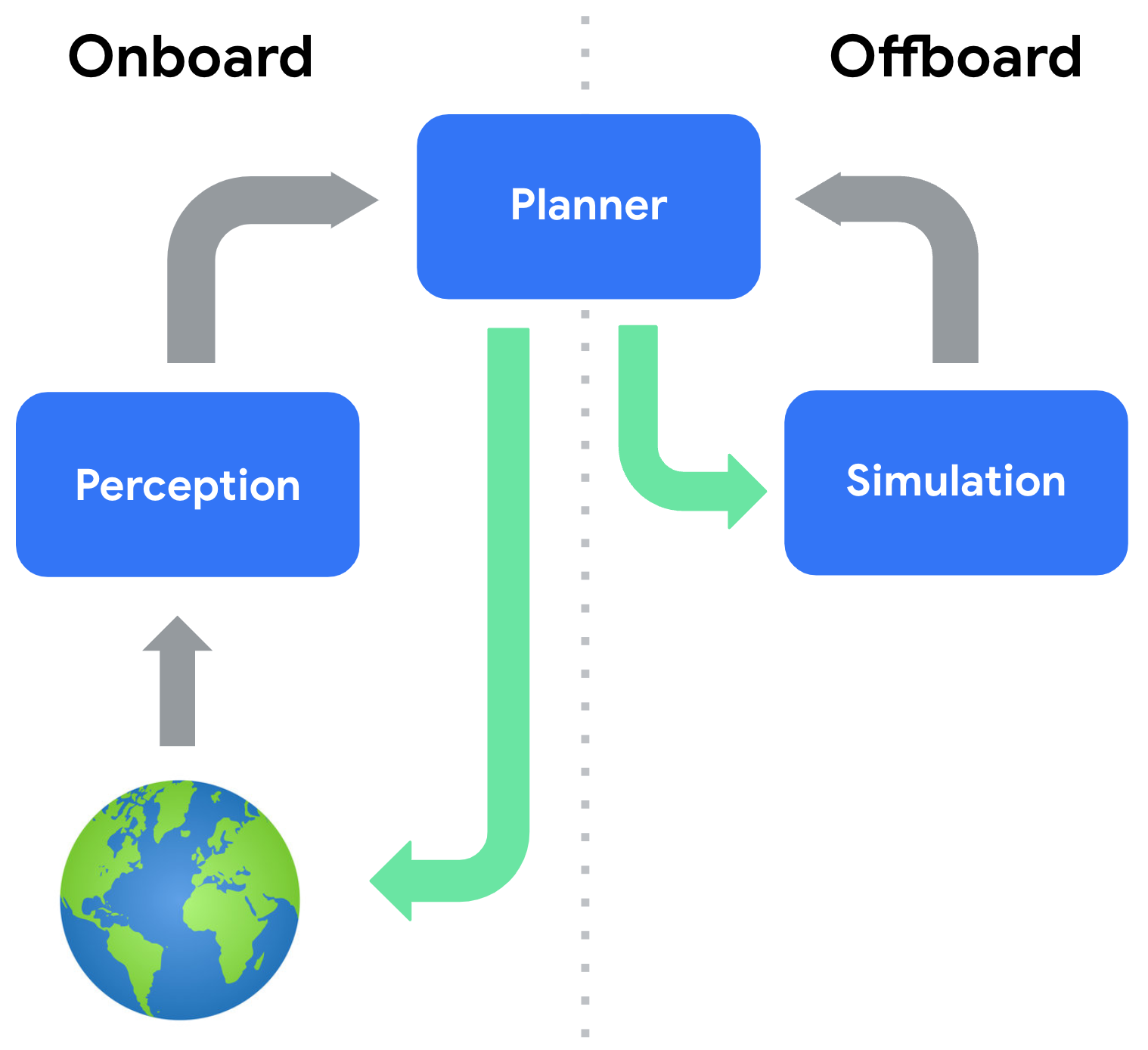 자율주행 시뮬레이션 아키텍처: Onboard 루프(Perception → Planner)와 Offboard 루프(Simulation → Planner 피드백)