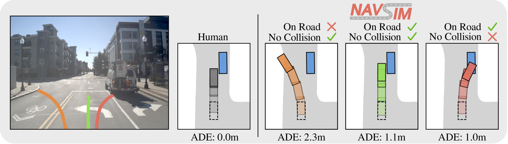 NAVSIM 벤치마크: 실제 카메라 뷰에서 시뮬레이션 경로 예측과 인간 운전 비교 — ADE(Average Displacement Error) 스코어로 평가