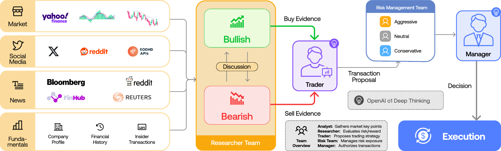 TradingAgents multi-agent financial trading framework — five-tier twelve-agent topology with four Analysts (market, social, news, fundamentals), Bull/Bear Research team, Trader, Risk Management team, and Fund Manager leading to Execution