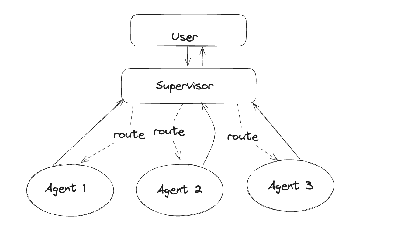 LangGraph Supervisor topology — bidirectional communication between User and Supervisor, with Supervisor routing tasks to Agent 1, Agent 2, and Agent 3 via route signals in a multi-agent hierarchy