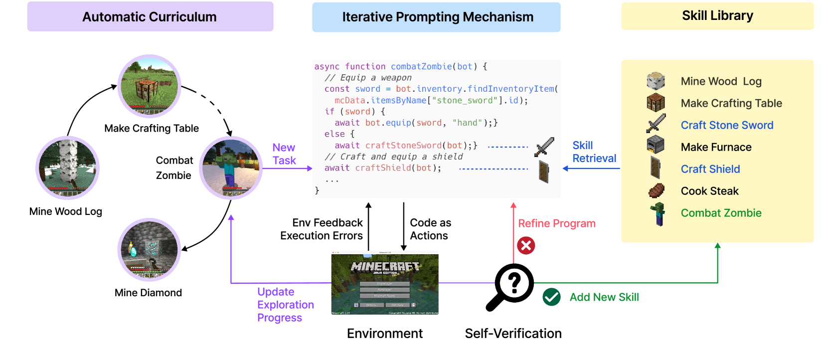 Voyager Minecraft agent system diagram — three modules (Automatic Curriculum, Iterative Prompting Mechanism, Skill Library) jointly building a self-accumulating asset of skills