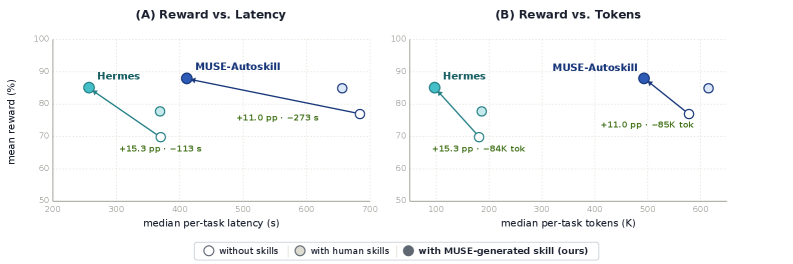 MUSE-Autoskill reward-efficiency comparison — (A) Reward vs Latency, (B) Reward vs Tokens. MUSE-Autoskill lifts reward by +11.0pp vs Hermes while cutting latency by 273s and tokens by 85K