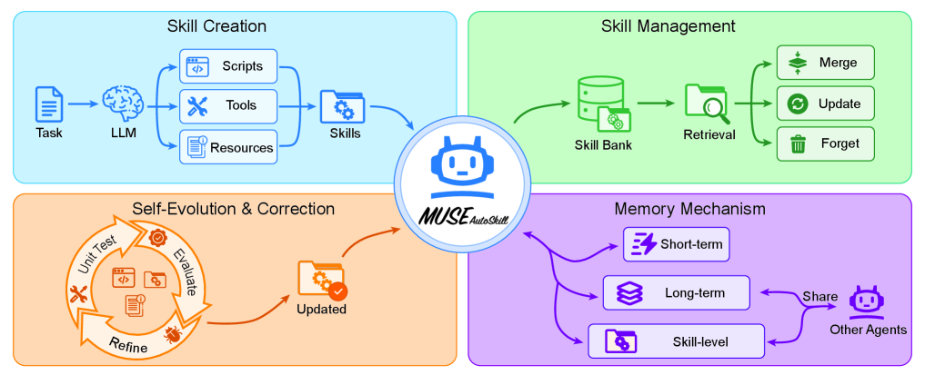 MUSE-Autoskill 5단계 lifecycle 프레임 — Skill Creation, Skill Management, Memory Mechanism, Self-Evolution & Correction이 중앙 에이전트를 둘러싸고 폐쇄 루프를 이루는 구조도