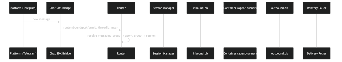 NanoClaw message flow sequence diagram — Platform → Chat SDK Bridge → Router → Session Manager → inbound.db → Container → outbound.db → Delivery Poller