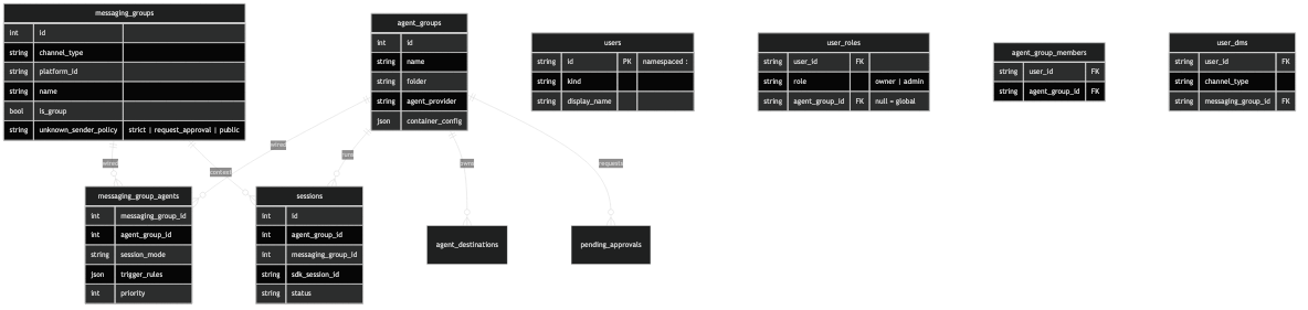 NanoClaw Entity-Relationship 다이어그램 — agent_groups, messaging_groups, sessions, user_roles, destinations 테이블 관계