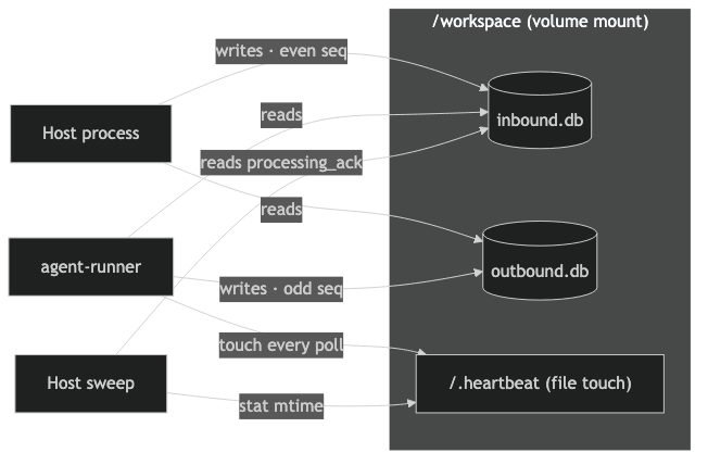 NanoClaw Two-DB Split — Host process는 inbound.db에 짝수 시퀀스로 쓰고, agent-runner는 outbound.db에 홀수 시퀀스로 쓴다. Heartbeat 파일로 컨테이너 생존 확인.