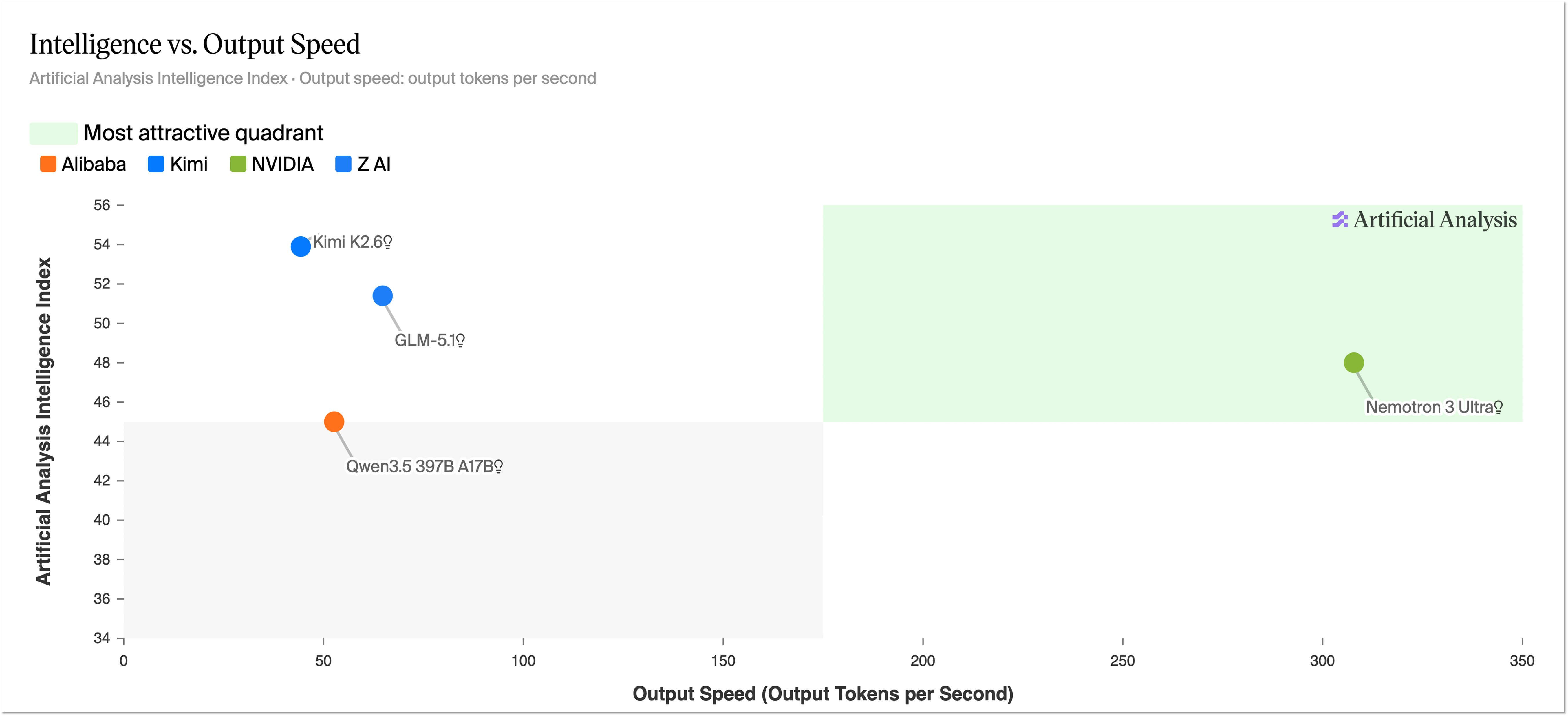 Artificial Analysis Intelligence Index vs Output Speed scatter plot — Nemotron 3 Ultra occupies the 'most attractive quadrant' with highest throughput among comparable open-weight models